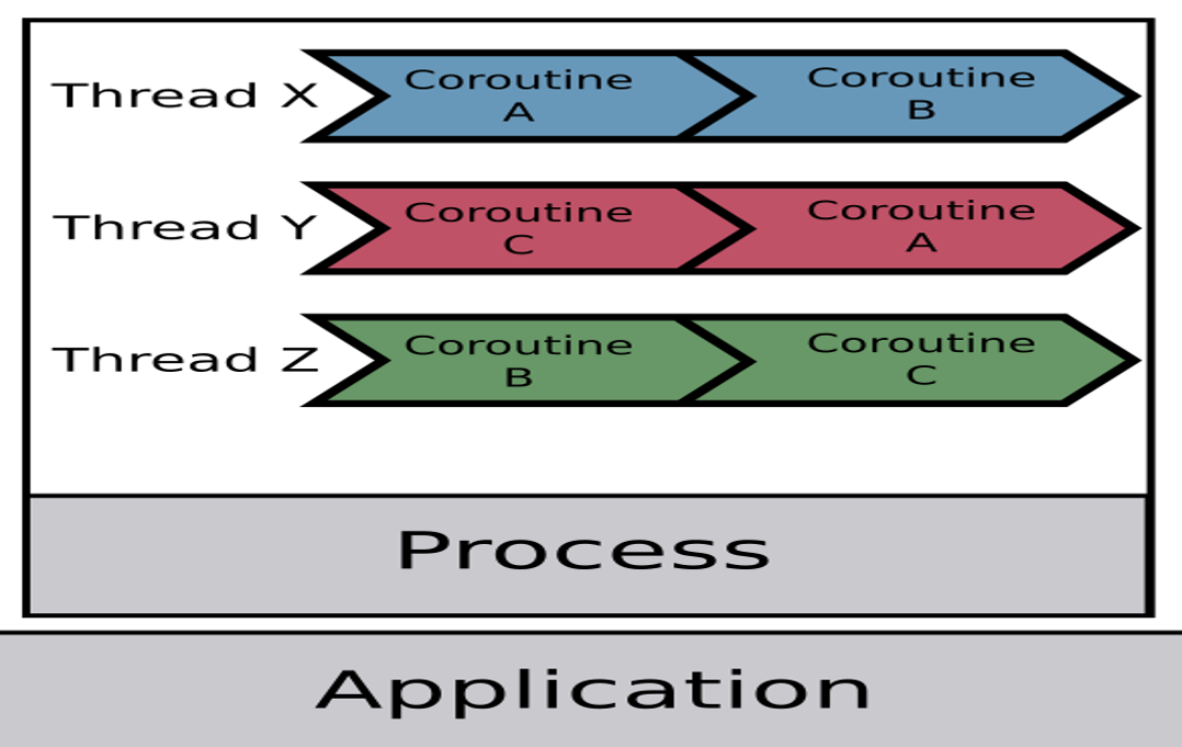 Process、Thread 與 Coroutine 的關係